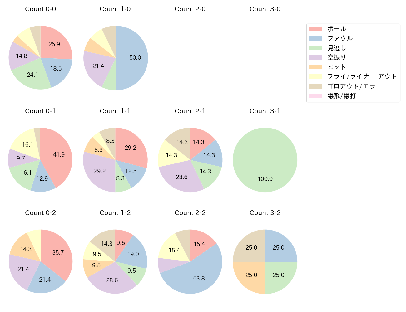鵜飼 航丞の球数分布(2025年レギュラーシーズン全試合)