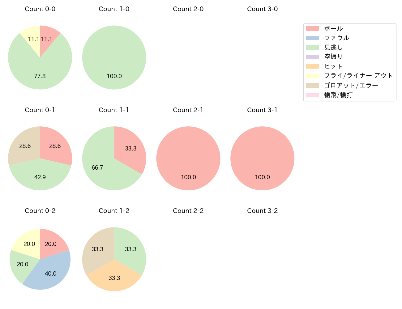 三浦 瑞樹の球数分布(2025年レギュラーシーズン全試合)