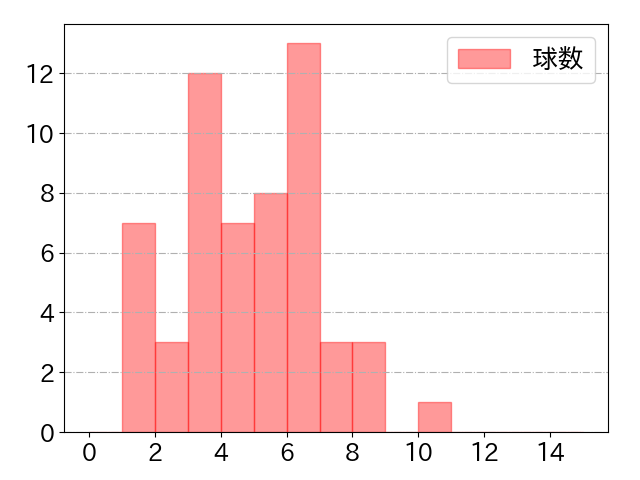 福永 裕基の球数分布(2025年rs月)