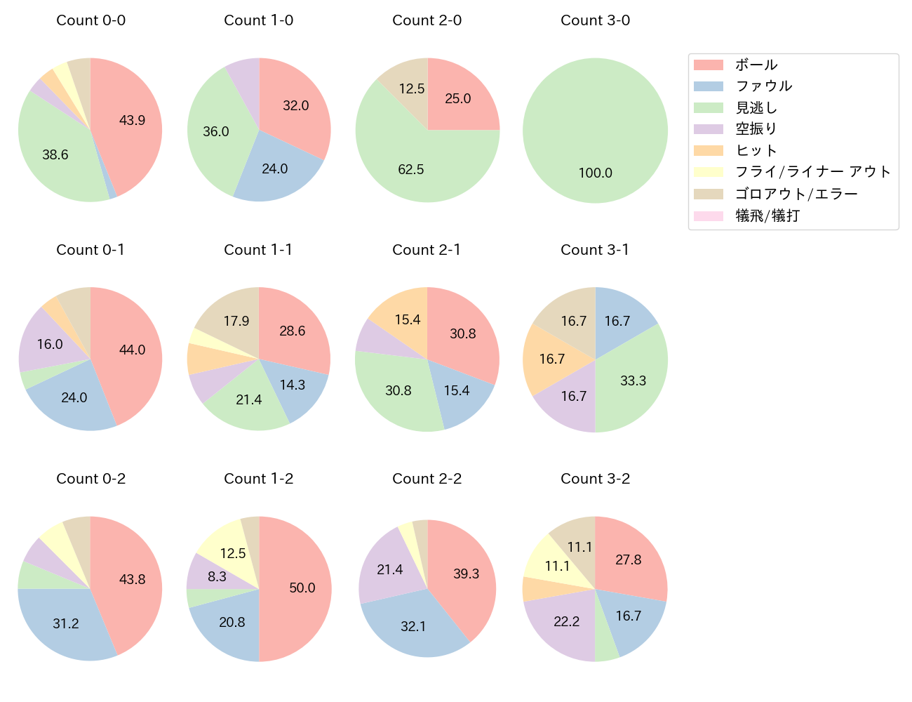 福永 裕基の球数分布(2025年レギュラーシーズン全試合)