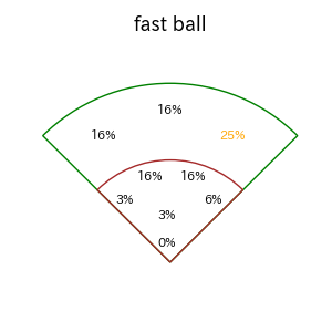 大島 洋平のインプレー打撃方向(ストレート)(2025年レギュラーシーズン全試合)