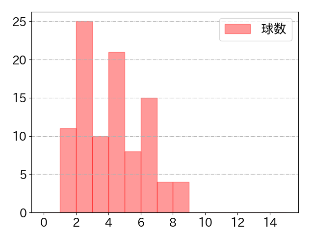 大島 洋平の球数分布(2025年rs月)