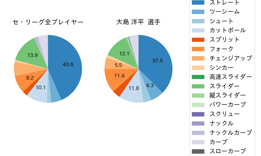 大島 洋平の球種割合(2025年レギュラーシーズン全試合)