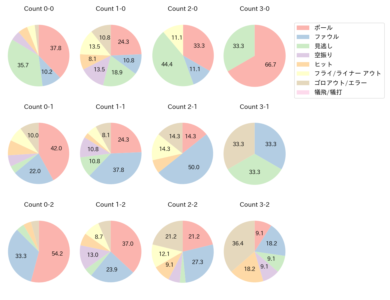大島 洋平の球数分布(2025年レギュラーシーズン全試合)