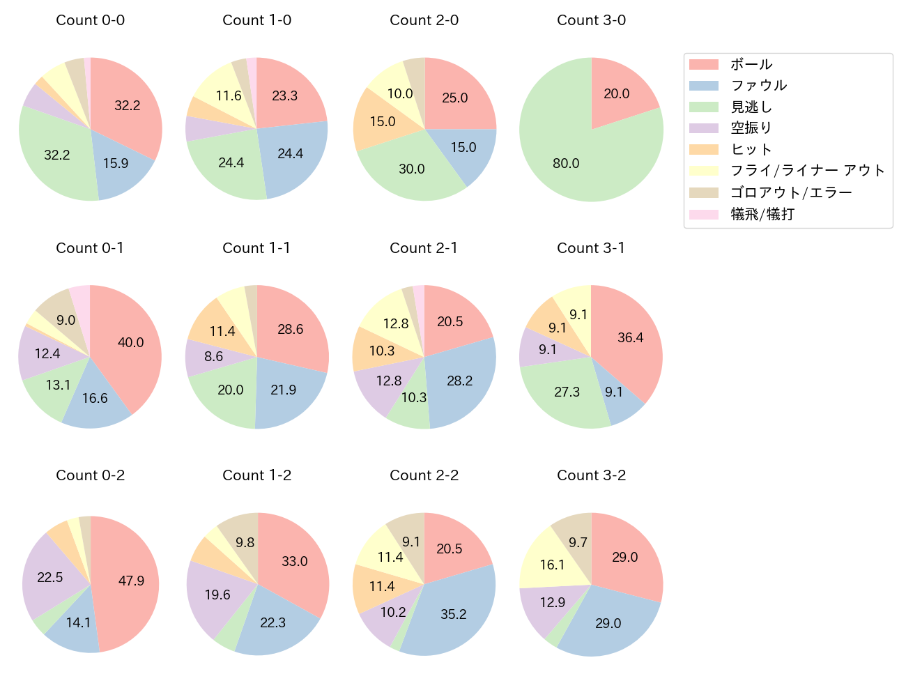 石伊 雄太の球数分布(2025年レギュラーシーズン全試合)