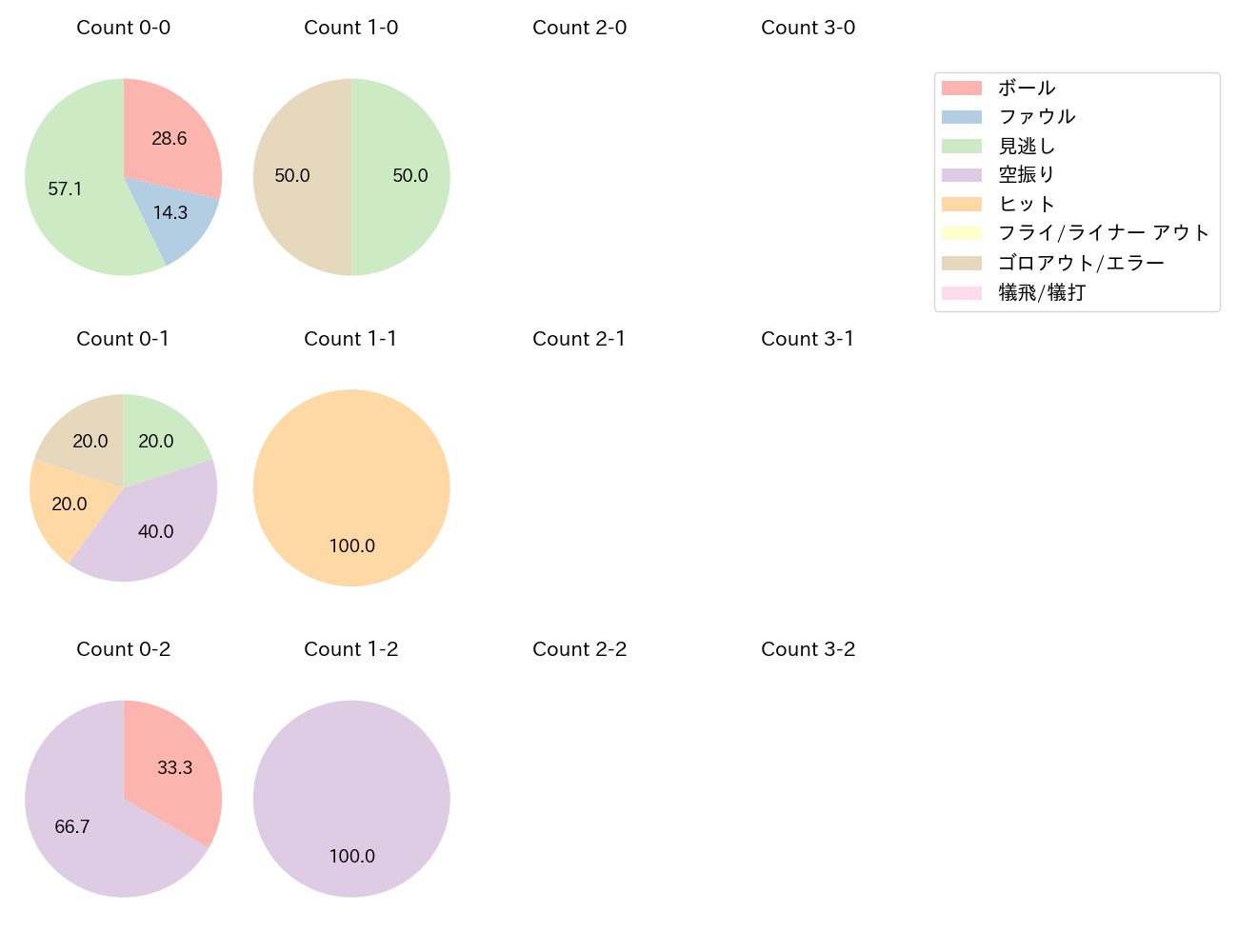 メヒアの球数分布(2025年レギュラーシーズン全試合)