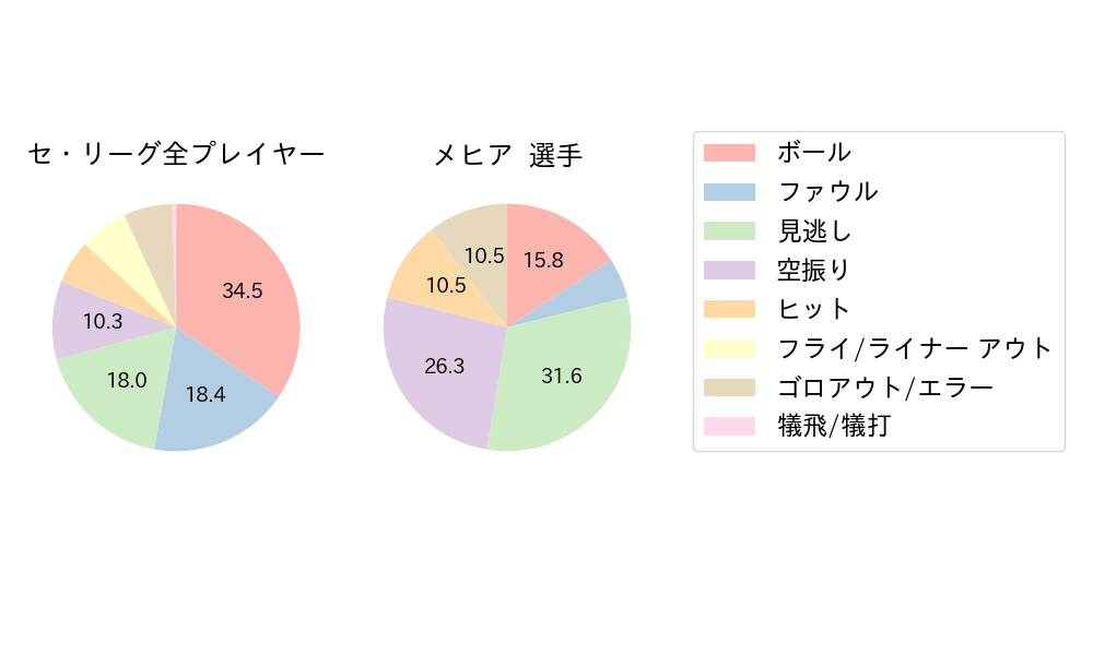 メヒアのNext Action(2025年レギュラーシーズン全試合)