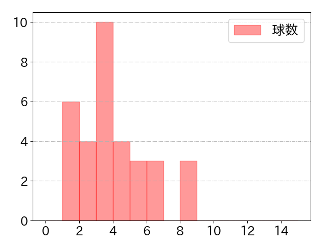 マラーの球数分布(2025年rs月)
