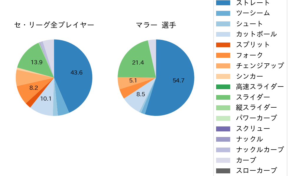 マラーの球種割合(2025年レギュラーシーズン全試合)