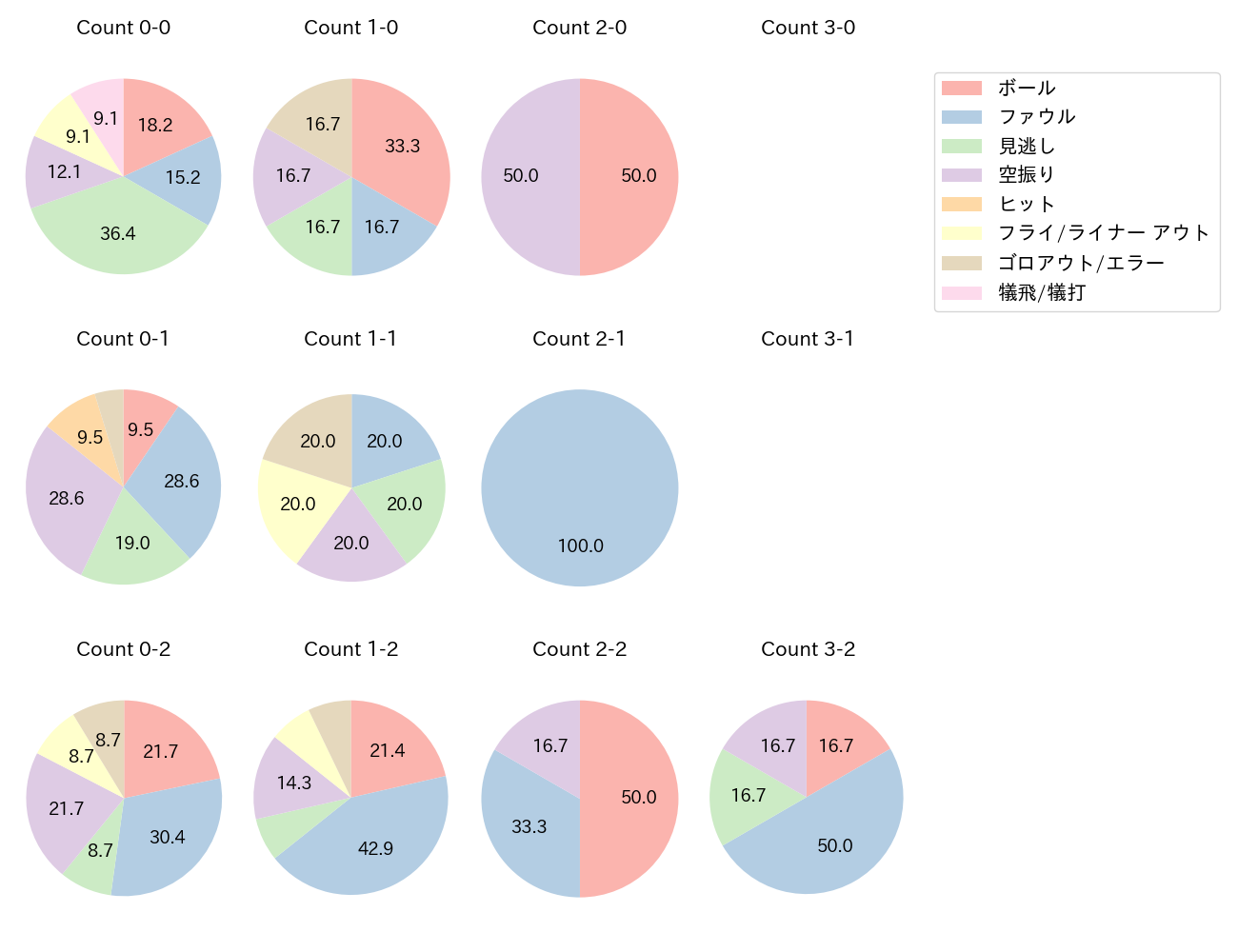 マラーの球数分布(2025年レギュラーシーズン全試合)