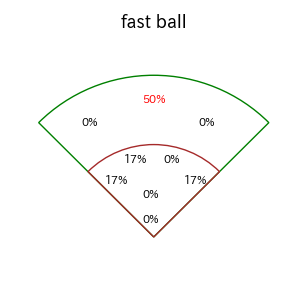 ロドリゲスのインプレー打撃方向(ストレート)(2025年レギュラーシーズン全試合)