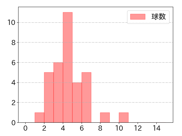 ロドリゲスの球数分布(2025年rs月)