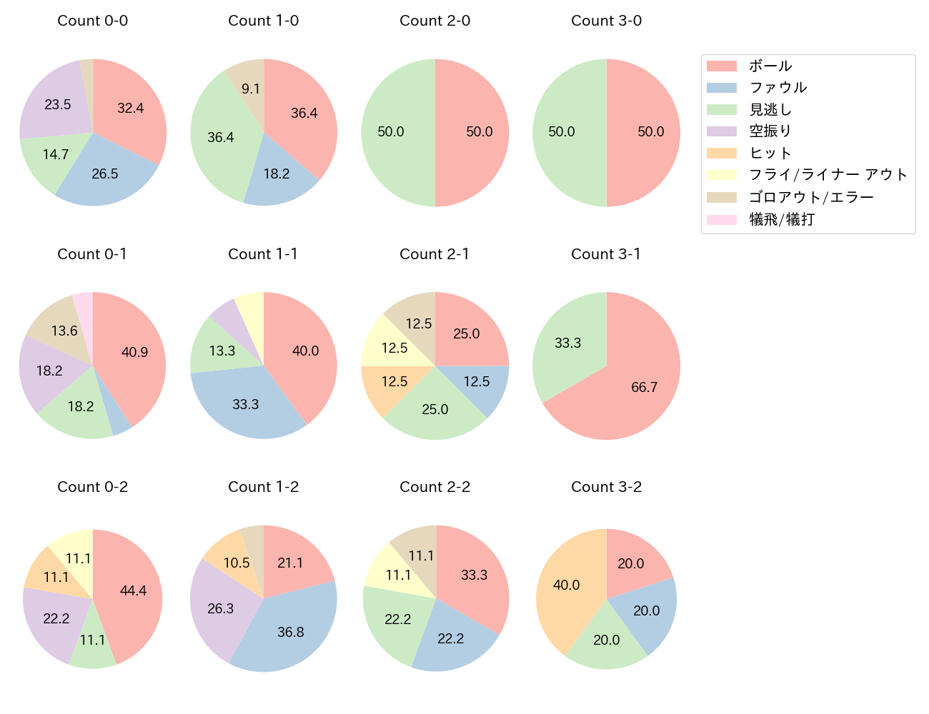ロドリゲスの球数分布(2025年レギュラーシーズン全試合)