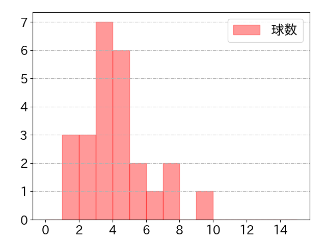 樋口 正修の球数分布(2025年rs月)