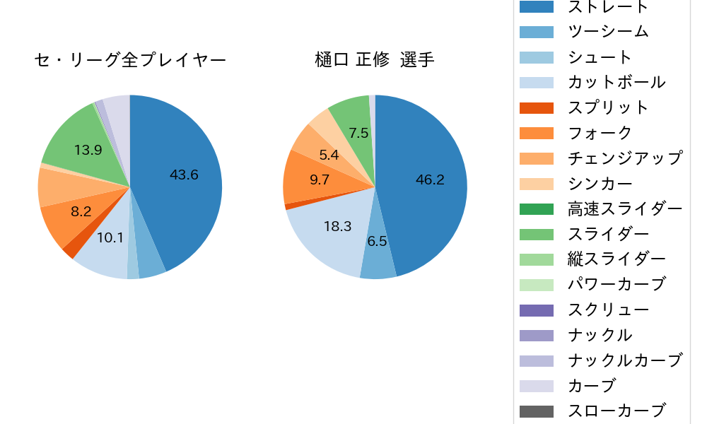 樋口 正修の球種割合(2025年レギュラーシーズン全試合)