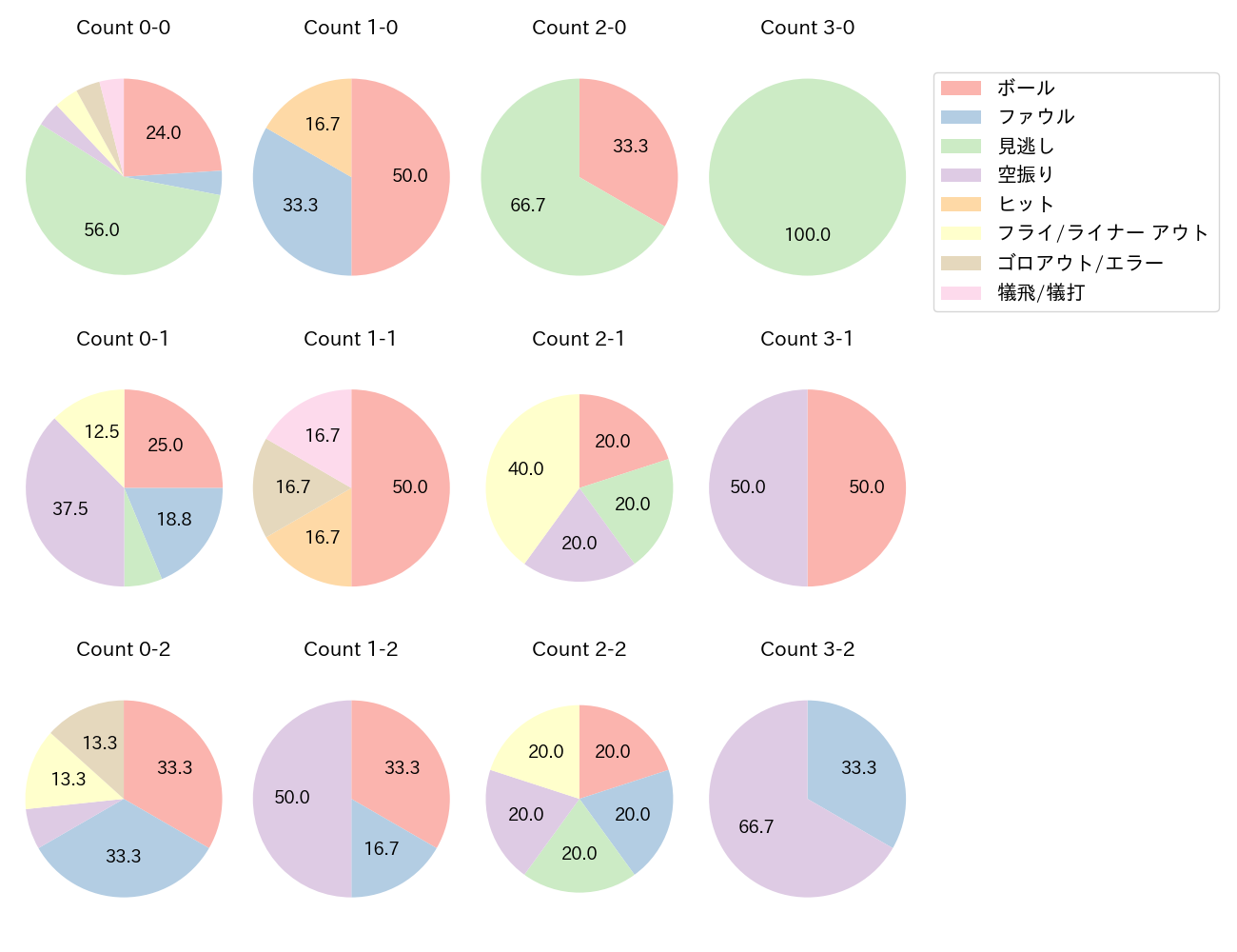 樋口 正修の球数分布(2025年レギュラーシーズン全試合)