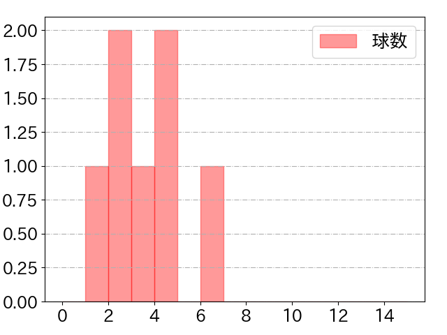 松本 剛の球数分布(2021年3月)