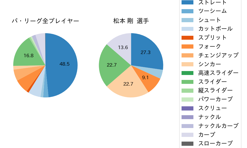 松本 剛の球種割合(2021年3月)