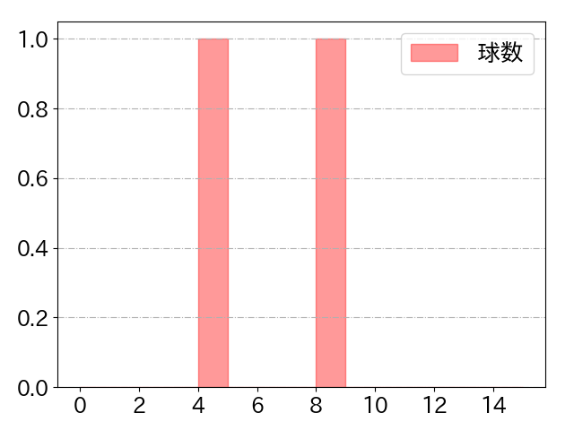 杉谷 拳士の球数分布(2021年3月)