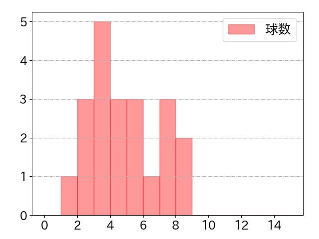 渡邉 諒の球数分布(2021年3月)