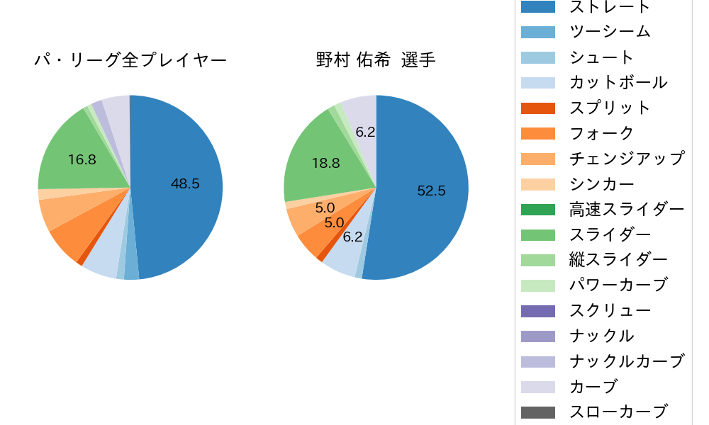 野村 佑希の球種割合(2021年3月)