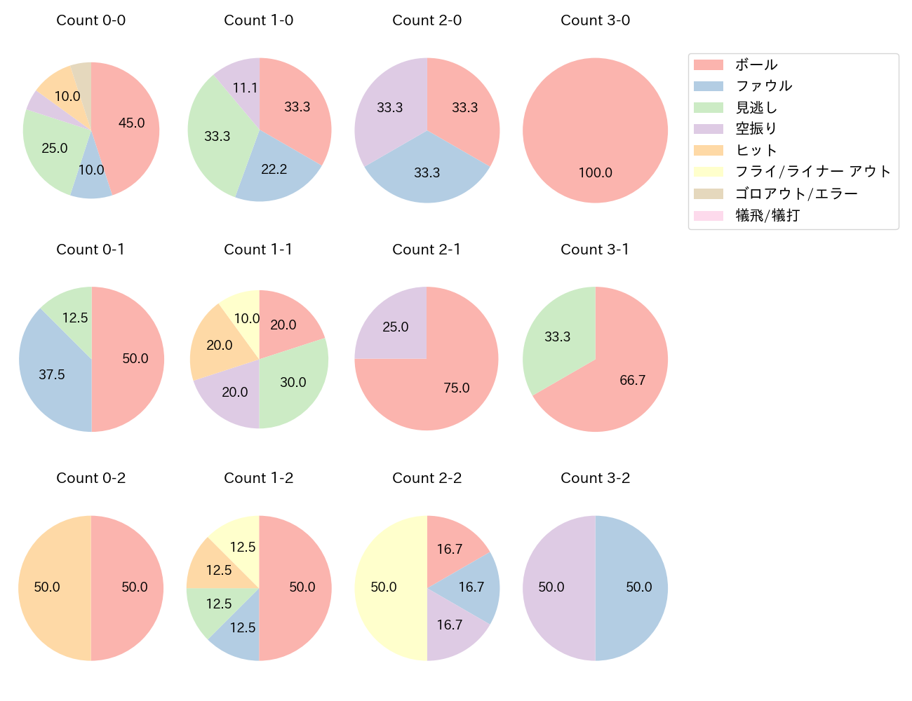 野村 佑希の球数分布(2021年3月)