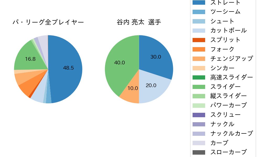 谷内 亮太の球種割合(2021年3月)