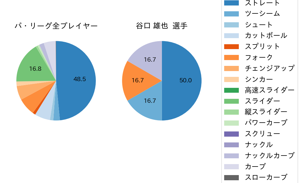 谷口 雄也の球種割合(2021年3月)