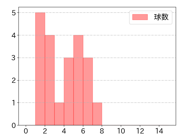 大田 泰示の球数分布(2021年3月)