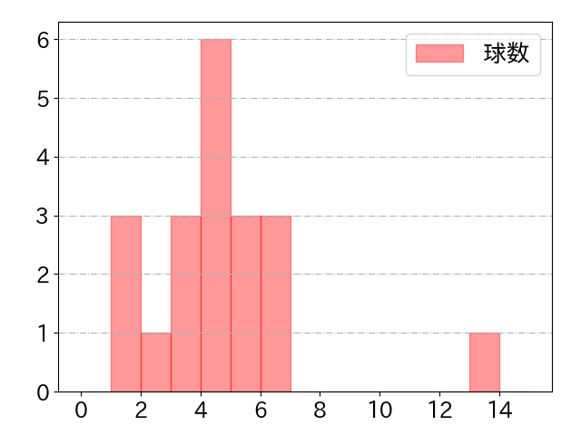 中田 翔の球数分布(2021年3月)