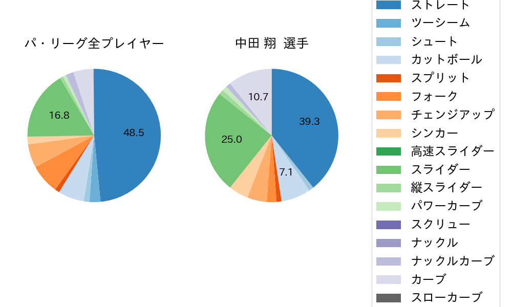 中田 翔の球種割合(2021年3月)