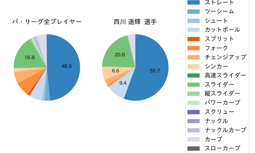 西川 遥輝の球種割合(2021年3月)