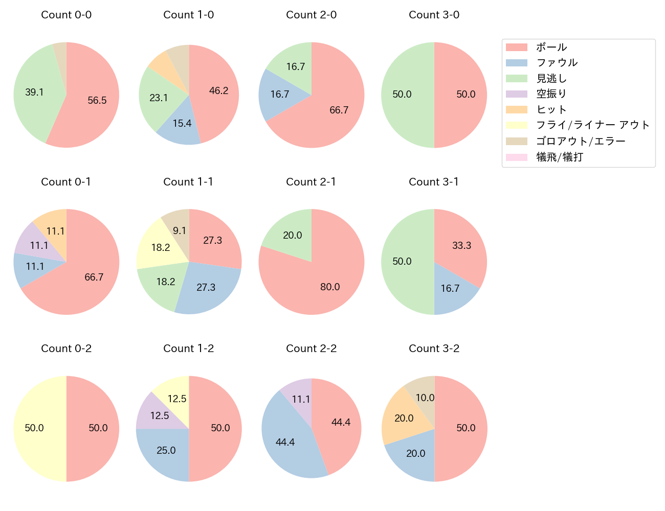 西川 遥輝の球数分布(2021年3月)