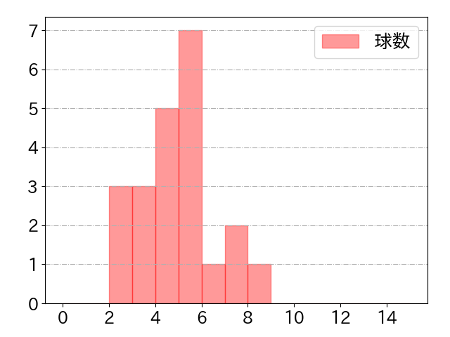 近藤 健介の球数分布(2021年3月)