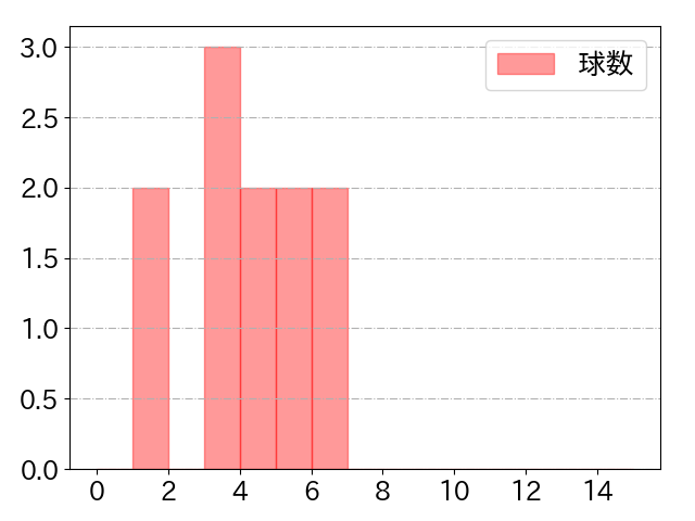 中島 卓也の球数分布(2021年3月)