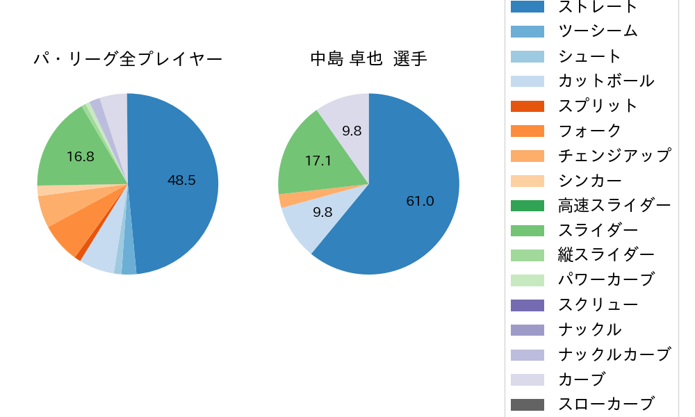 中島 卓也の球種割合(2021年3月)