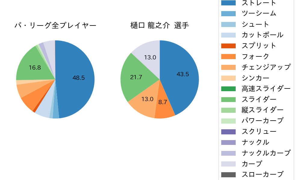 樋口 龍之介の球種割合(2021年3月)