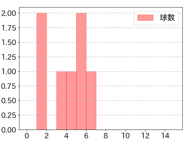 松本 剛の球数分布(2021年4月)