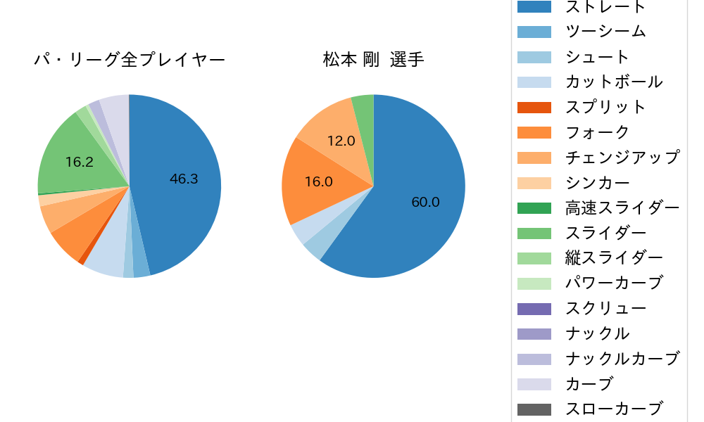 松本 剛の球種割合(2021年4月)