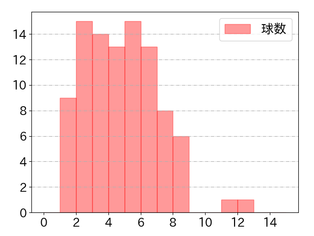 渡邉 諒の球数分布(2021年4月)
