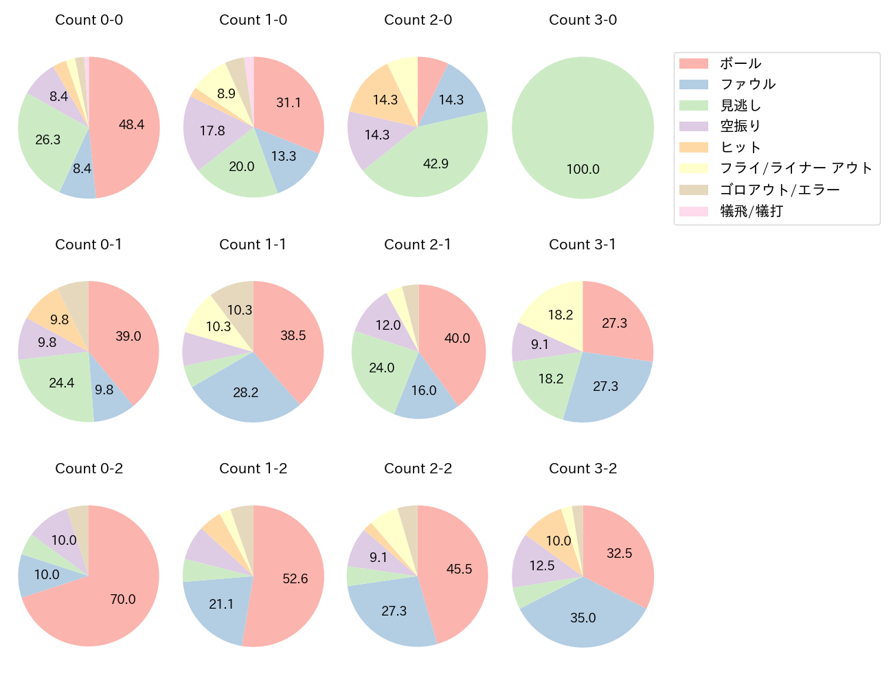 渡邉 諒の球数分布(2021年4月)