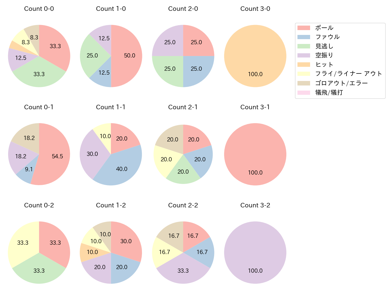 野村 佑希の球数分布(2021年4月)