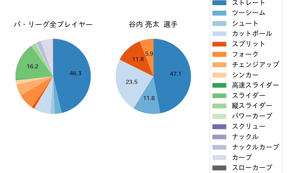 谷内 亮太の球種割合(2021年4月)