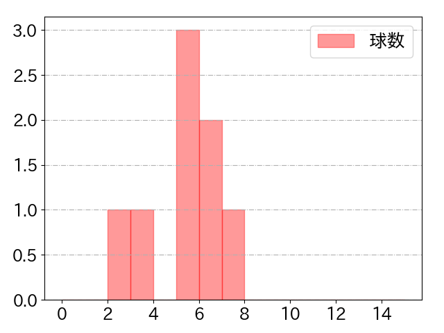 谷口 雄也の球数分布(2021年4月)