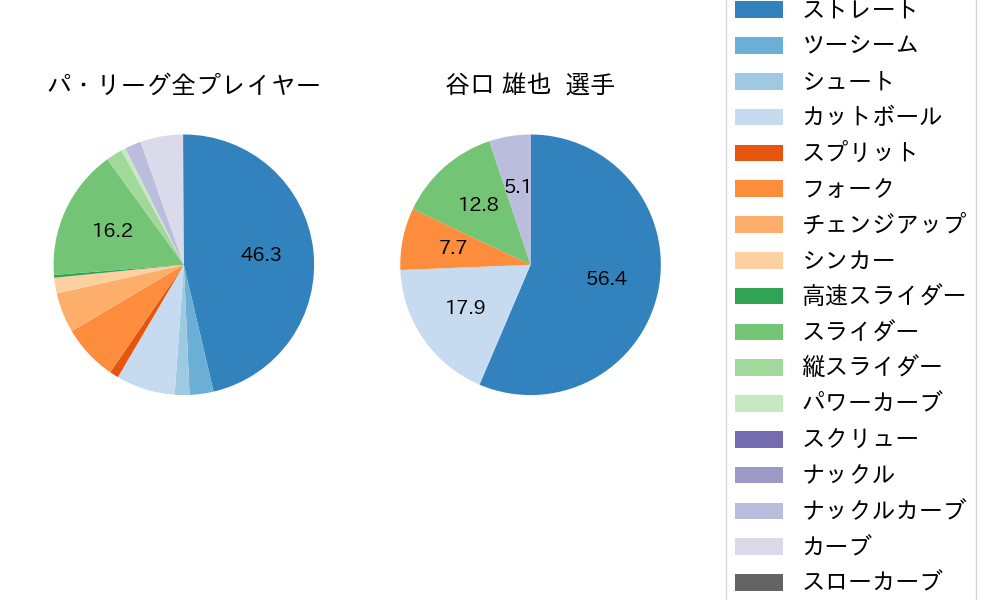 谷口 雄也の球種割合(2021年4月)