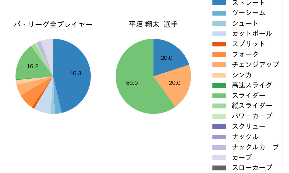 平沼 翔太の球種割合(2021年4月)