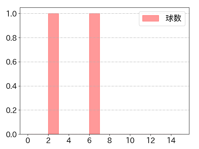 上野 響平の球数分布(2021年4月)