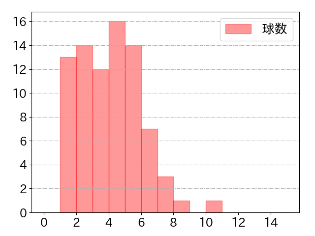 大田 泰示の球数分布(2021年4月)