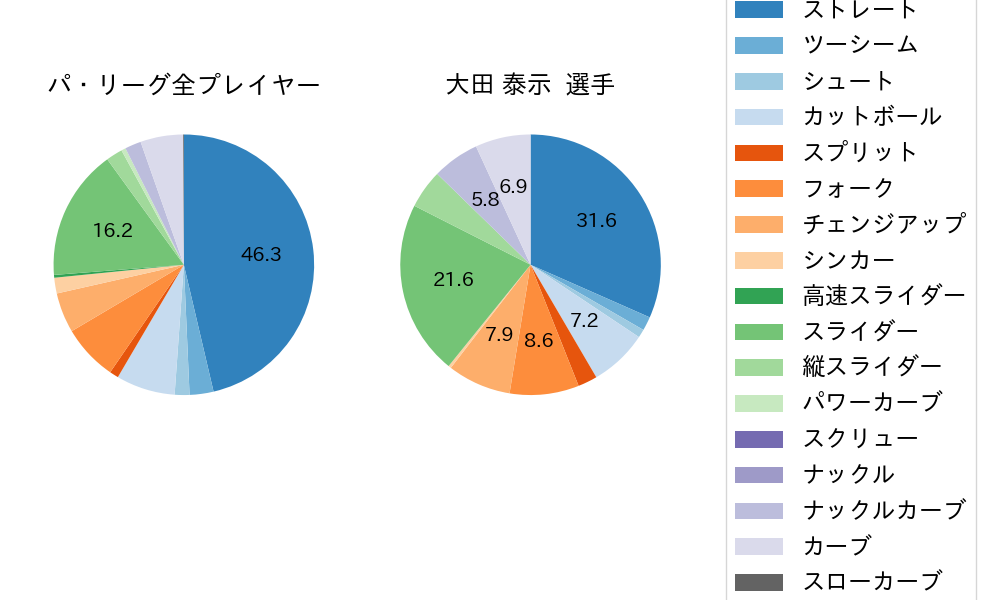 大田 泰示の球種割合(2021年4月)