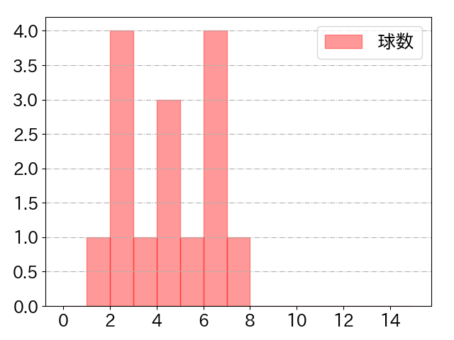 R.ロドリゲスの球数分布(2021年4月)